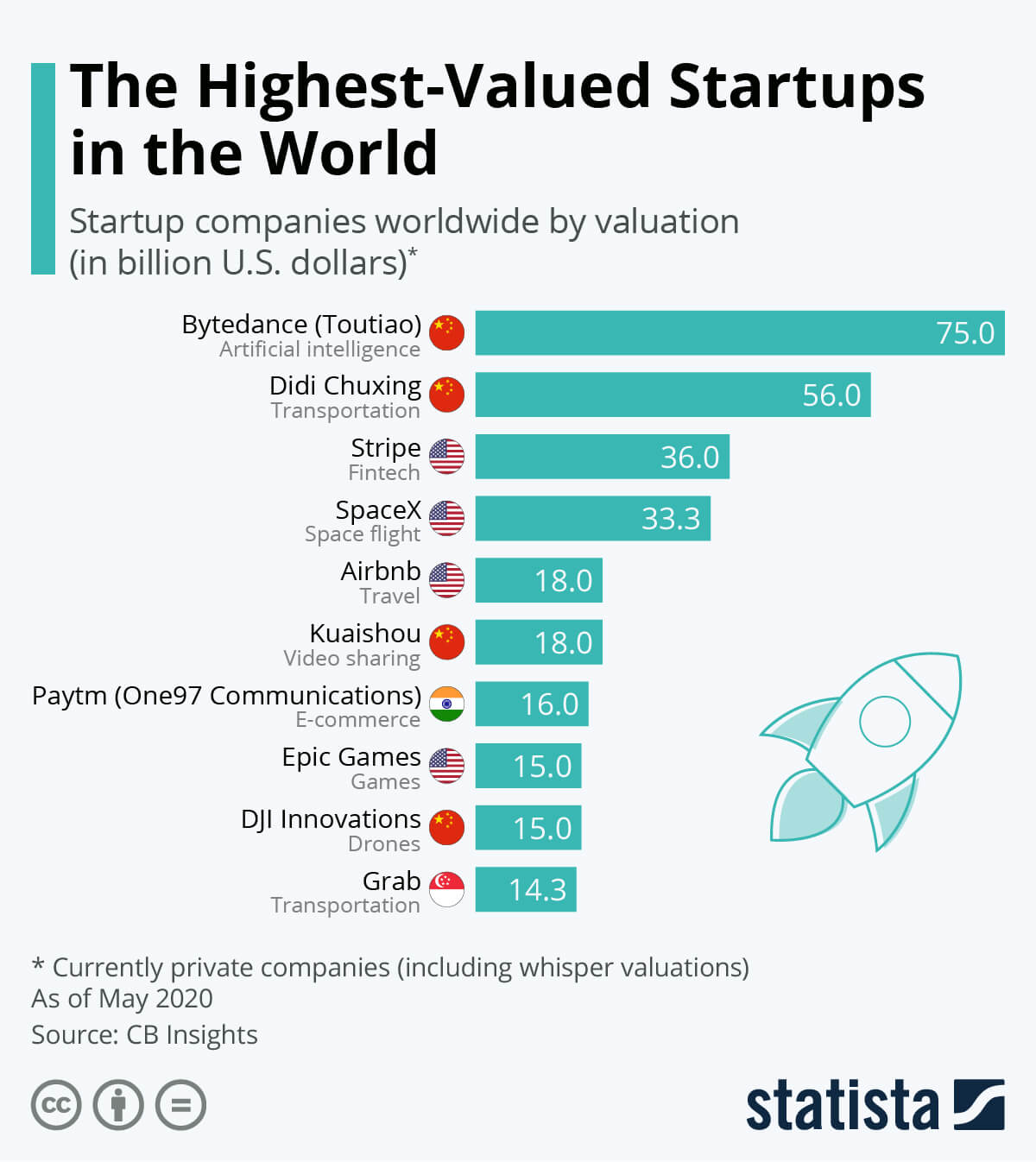 The Highest Valued Startups in the World